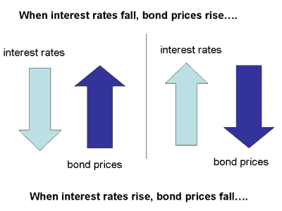 bonds- interest- rates- key-to-understanding-bonds