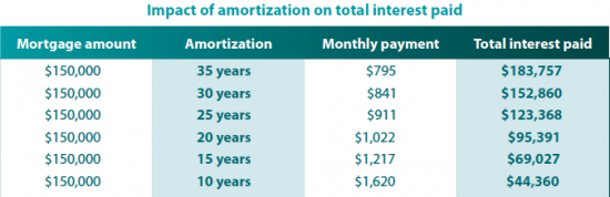 What Does Amortization Period Mean Tridac Mortgage 5920