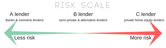 A Lender vs B Lender Mortgages 