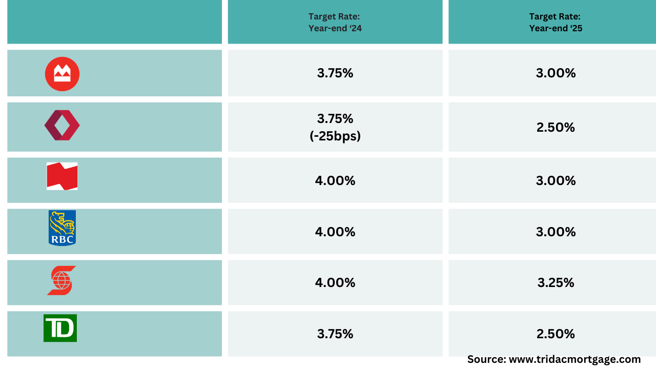 Bank of Canada delivers 25bps rate cut September 2024 Tridac Mortgage